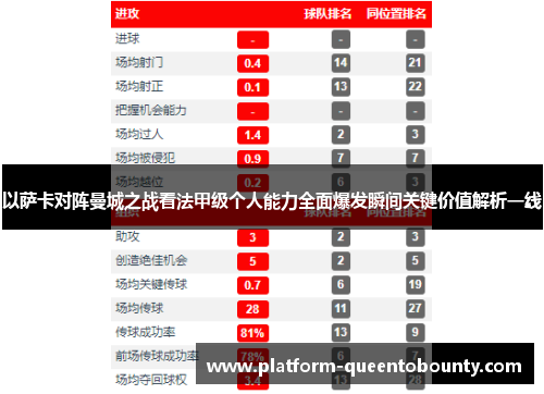 以萨卡对阵曼城之战看法甲级个人能力全面爆发瞬间关键价值解析一线